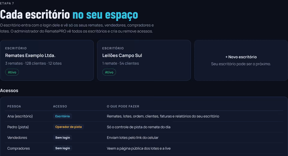 Tela de escritórios e tipos de acesso do RematePRO