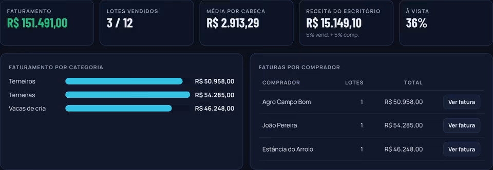 Relatório do remate com faturamento, lotes vendidos, média por cabeça, receita do escritório e faturas por comprador